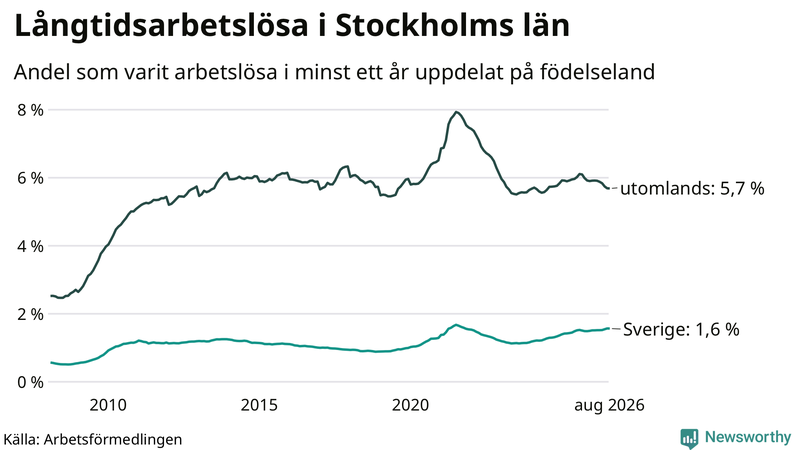 Graf: Andel arbetslösa uppdelat på födelseland i Stockholms län