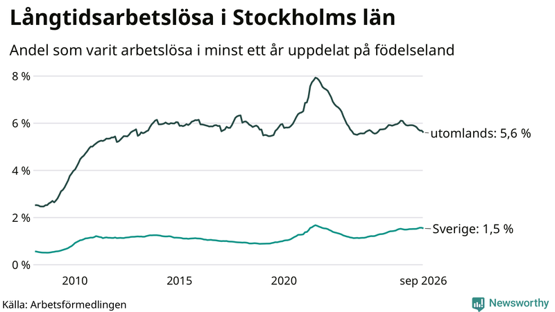 Graf: Andel arbetslösa uppdelat på födelseland i Stockholms län