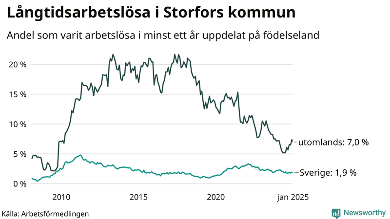 Graf: Andel arbetslösa uppdelat på födelseland i Storfors