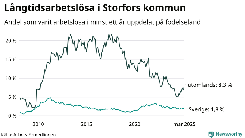 Graf: Andel arbetslösa uppdelat på födelseland i Storfors