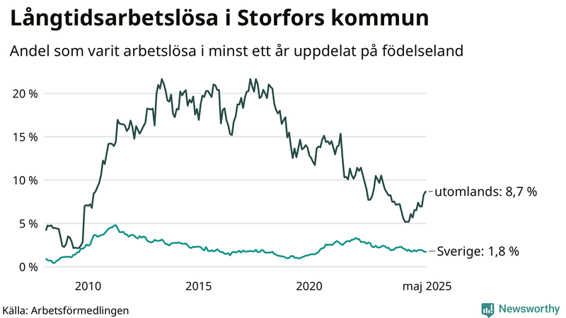 Graf: Andel arbetslösa uppdelat på födelseland i Storfors