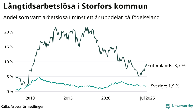 Graf: Andel arbetslösa uppdelat på födelseland i Storfors