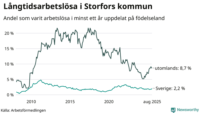 Graf: Andel arbetslösa uppdelat på födelseland i Storfors
