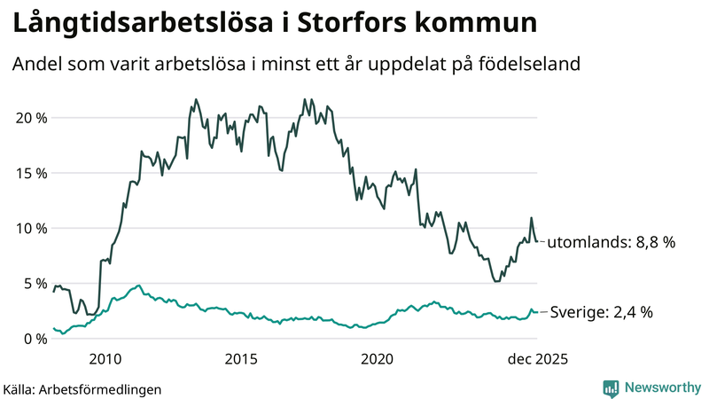 Graf: Andel arbetslösa uppdelat på födelseland i Storfors