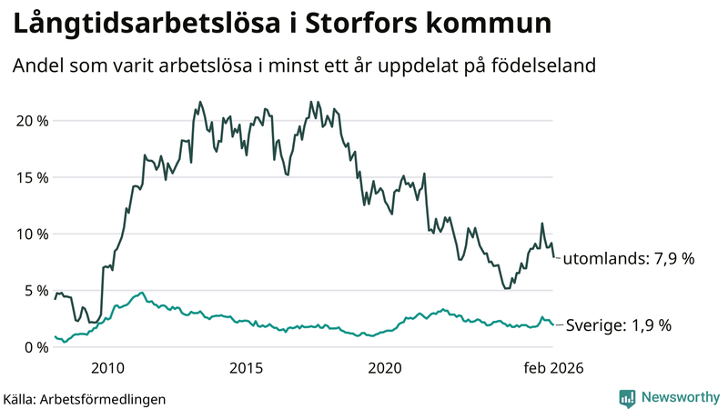 Graf: Andel arbetslösa uppdelat på födelseland i Storfors