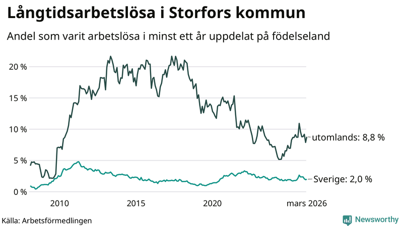 Graf: Andel arbetslösa uppdelat på födelseland i Storfors