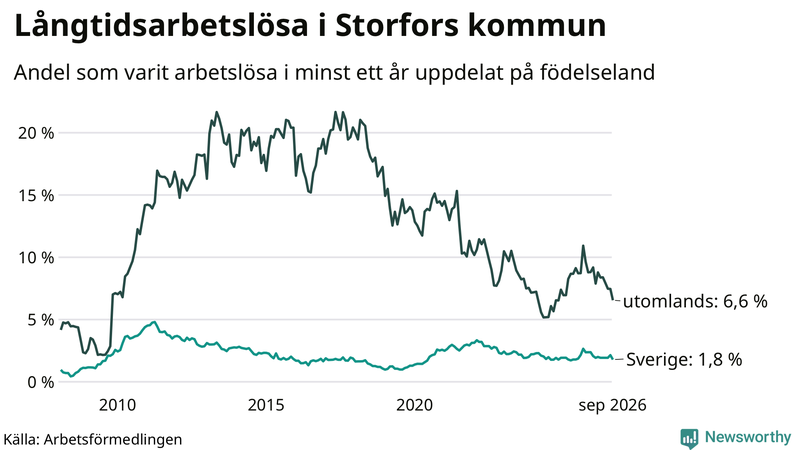 Graf: Andel arbetslösa uppdelat på födelseland i Storfors