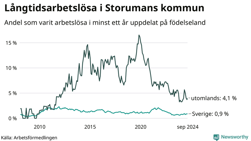 Graf: Andel arbetslösa uppdelat på födelseland i Storuman