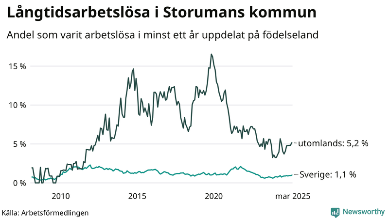 Graf: Andel arbetslösa uppdelat på födelseland i Storuman