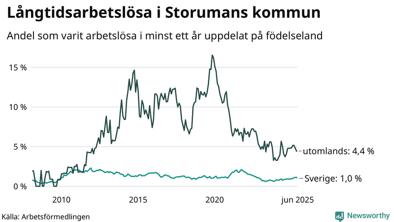 Graf: Andel arbetslösa uppdelat på födelseland i Storuman