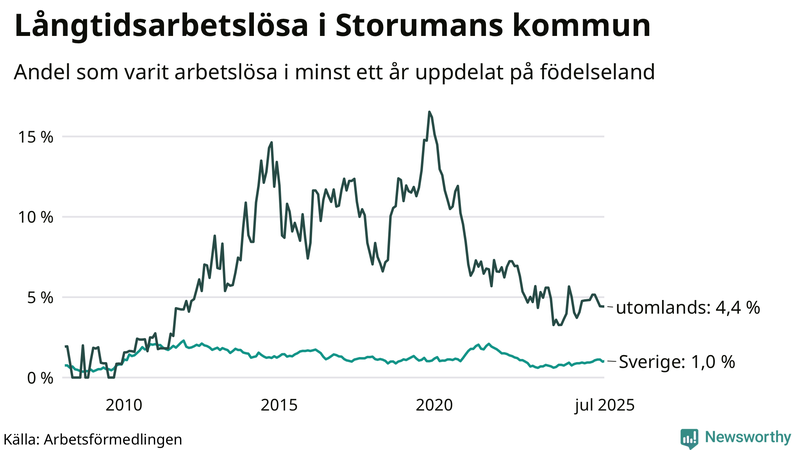 Graf: Andel arbetslösa uppdelat på födelseland i Storuman