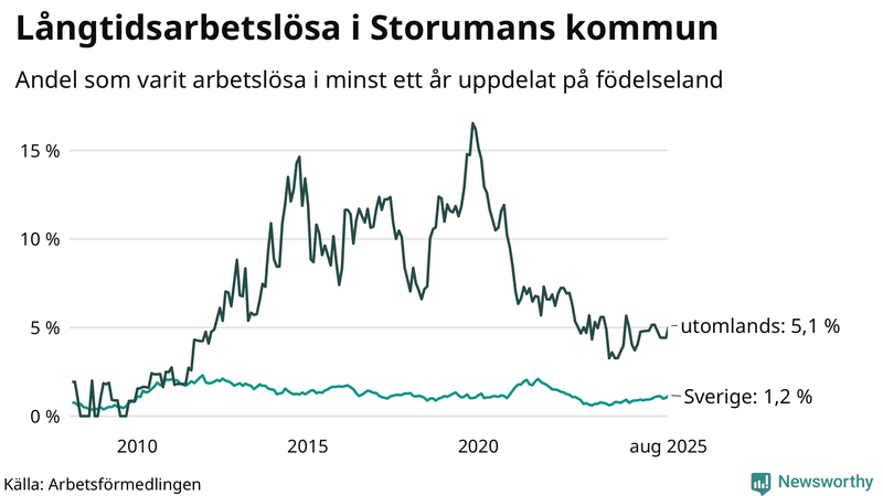 Graf: Andel arbetslösa uppdelat på födelseland i Storuman