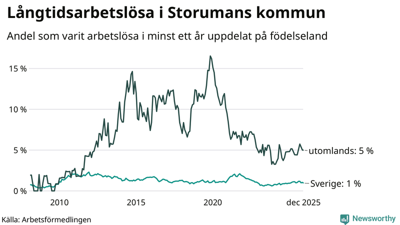 Graf: Andel arbetslösa uppdelat på födelseland i Storuman