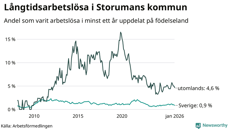 Graf: Andel arbetslösa uppdelat på födelseland i Storuman
