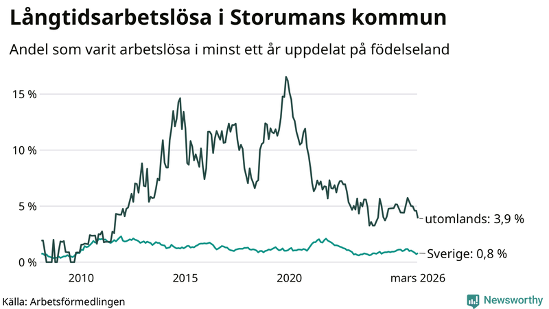 Graf: Andel arbetslösa uppdelat på födelseland i Storuman