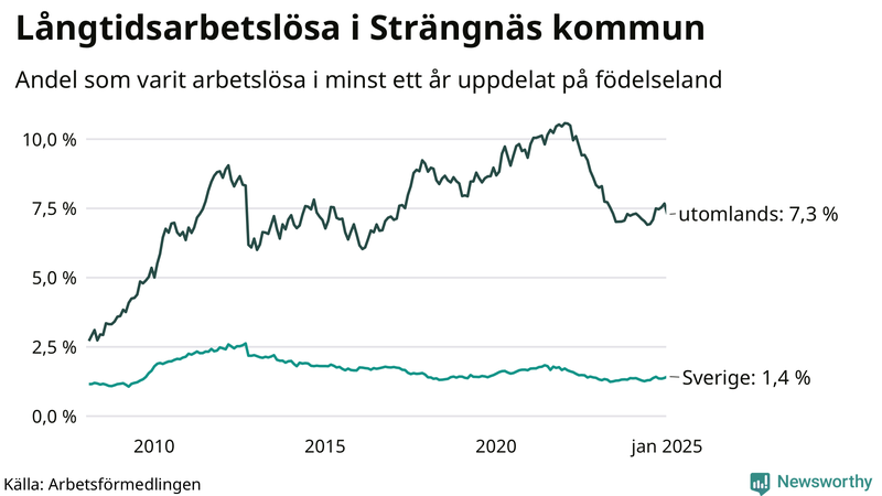 Graf: Andel arbetslösa uppdelat på födelseland i Strängnäs