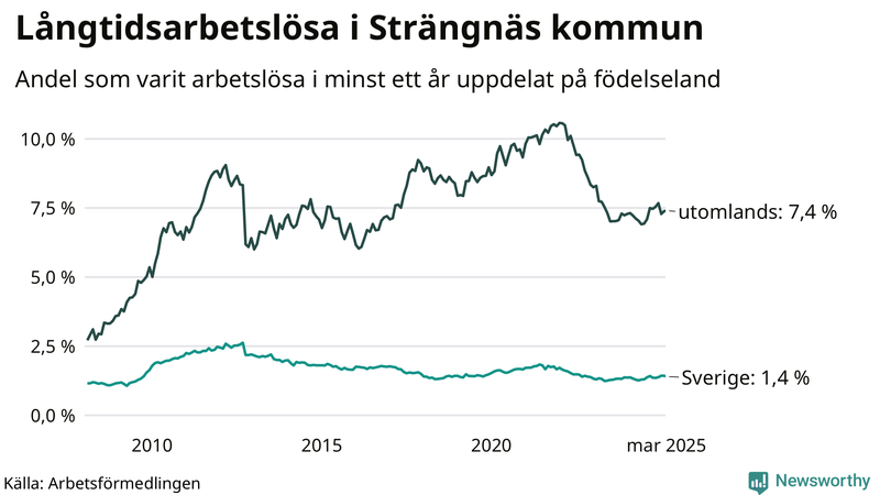 Graf: Andel arbetslösa uppdelat på födelseland i Strängnäs