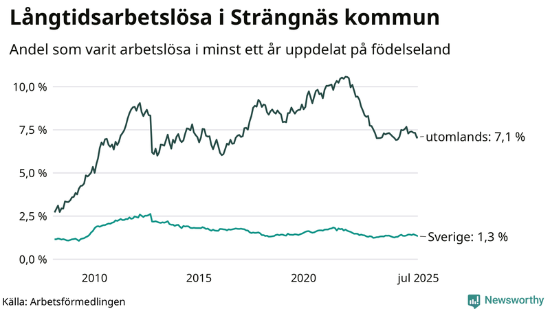 Graf: Andel arbetslösa uppdelat på födelseland i Strängnäs