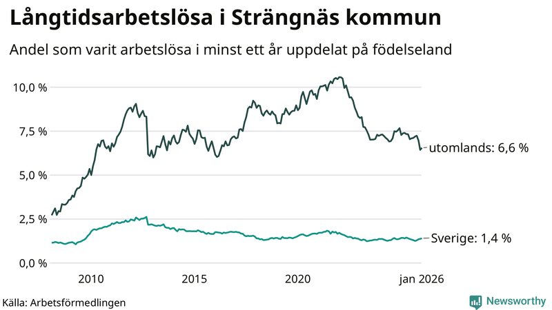 Graf: Andel arbetslösa uppdelat på födelseland i Strängnäs