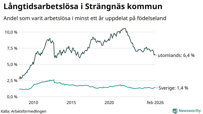 Graf: Andel arbetslösa uppdelat på födelseland i Strängnäs