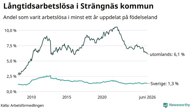 Graf: Andel arbetslösa uppdelat på födelseland i Strängnäs