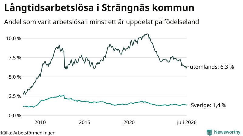 Graf: Andel arbetslösa uppdelat på födelseland i Strängnäs