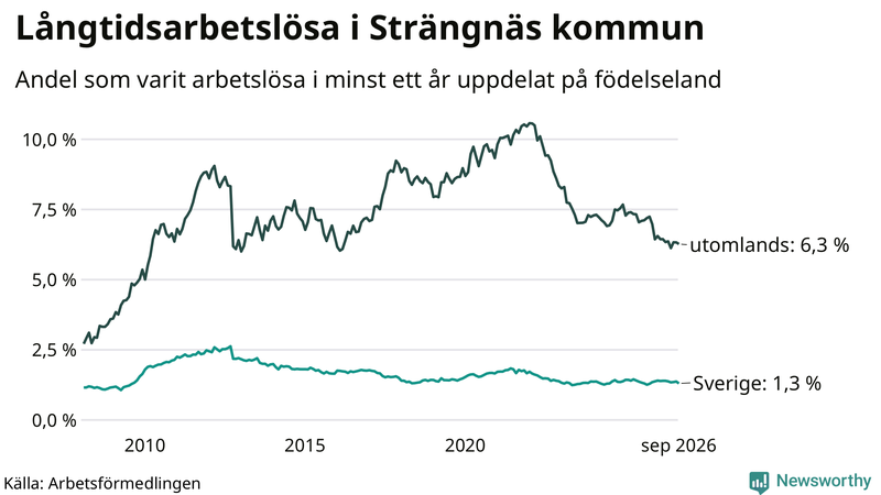 Graf: Andel arbetslösa uppdelat på födelseland i Strängnäs