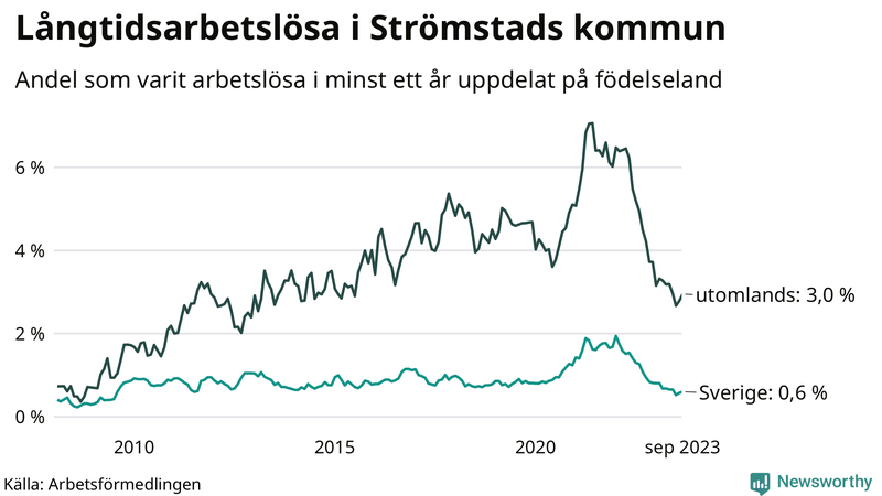 Graf: Andel arbetslösa uppdelat på födelseland i Strömstad