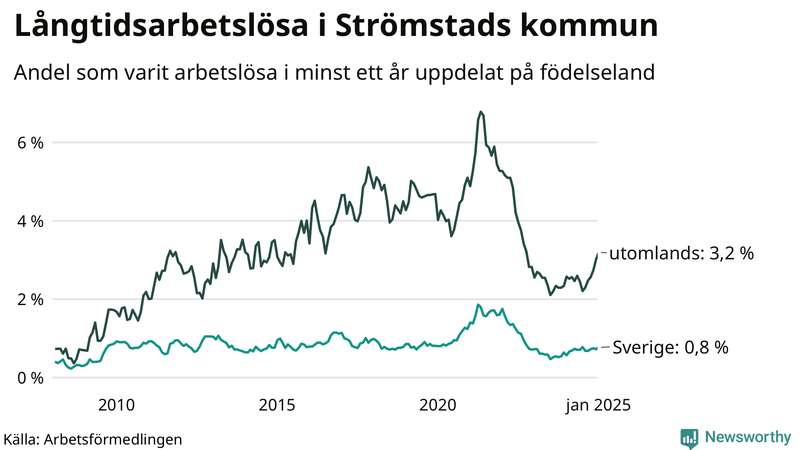 Graf: Andel arbetslösa uppdelat på födelseland i Strömstad