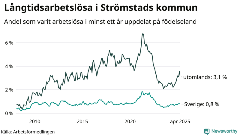 Graf: Andel arbetslösa uppdelat på födelseland i Strömstad