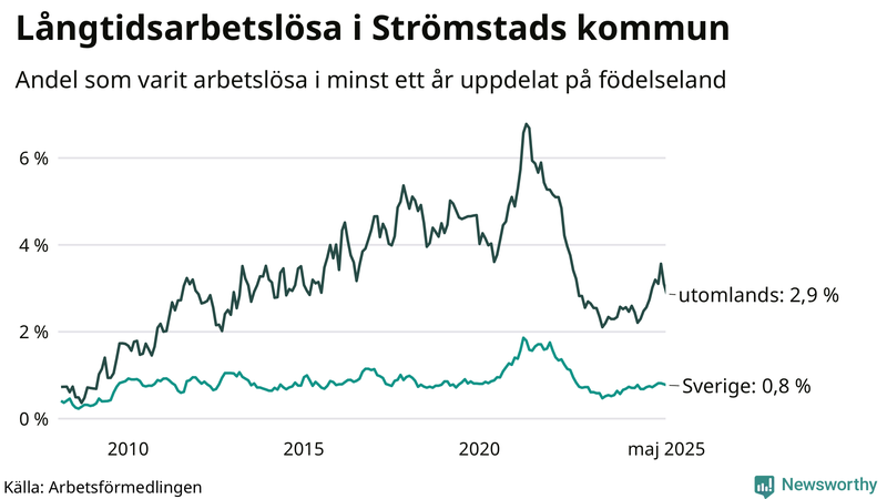 Graf: Andel arbetslösa uppdelat på födelseland i Strömstad