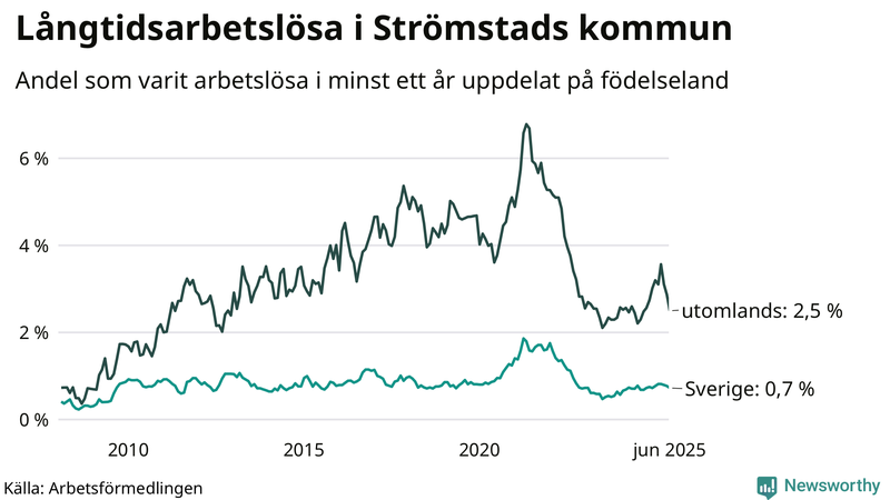 Graf: Andel arbetslösa uppdelat på födelseland i Strömstad