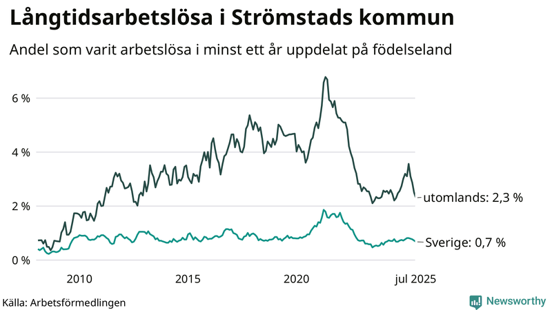 Graf: Andel arbetslösa uppdelat på födelseland i Strömstad