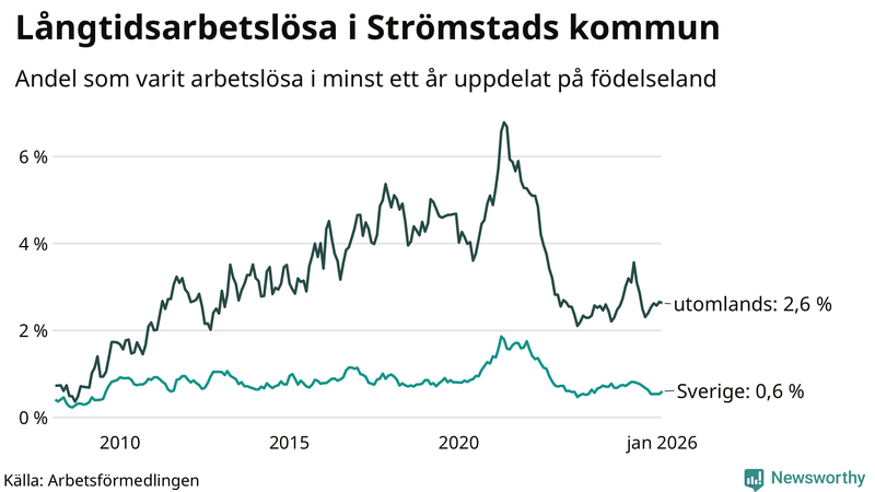 Graf: Andel arbetslösa uppdelat på födelseland i Strömstad