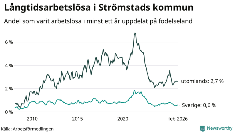 Graf: Andel arbetslösa uppdelat på födelseland i Strömstad