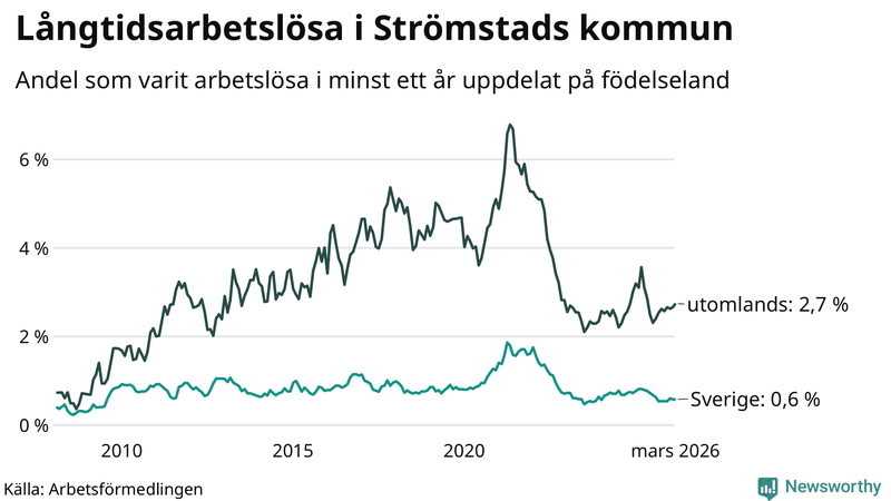 Graf: Andel arbetslösa uppdelat på födelseland i Strömstad