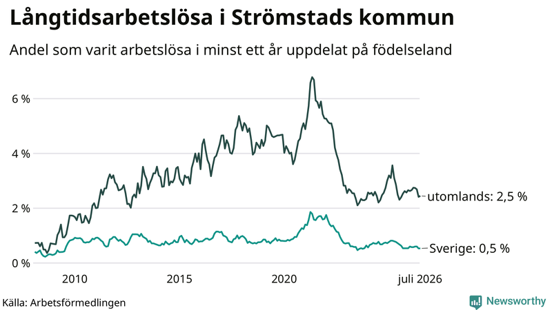 Graf: Andel arbetslösa uppdelat på födelseland i Strömstad
