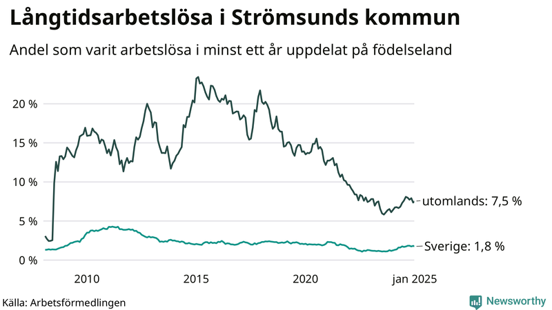 Graf: Andel arbetslösa uppdelat på födelseland i Strömsund