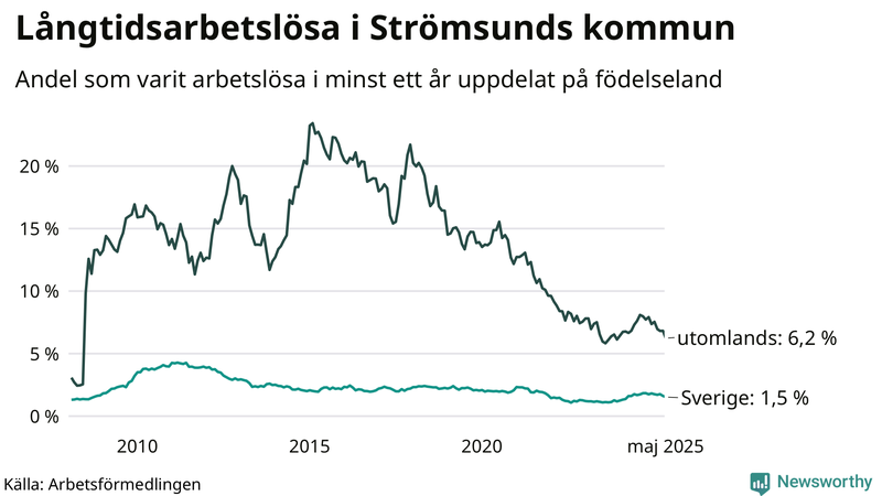 Graf: Andel arbetslösa uppdelat på födelseland i Strömsund