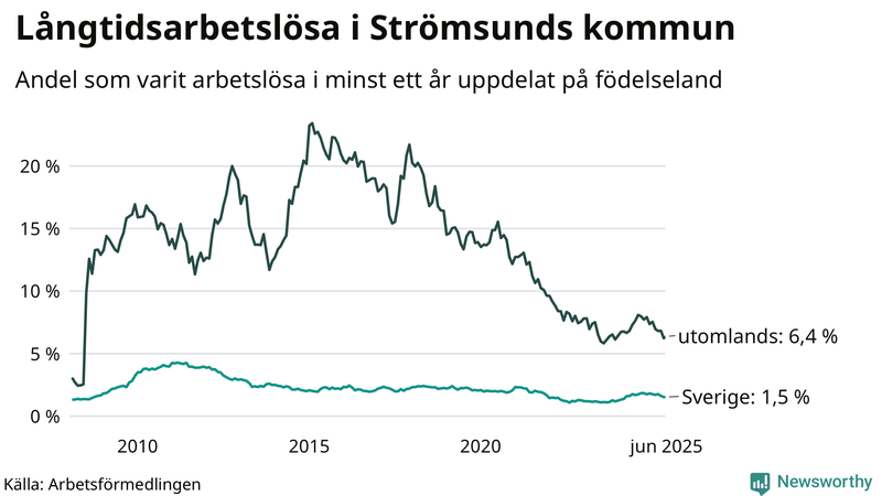 Graf: Andel arbetslösa uppdelat på födelseland i Strömsund