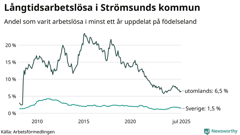 Graf: Andel arbetslösa uppdelat på födelseland i Strömsund