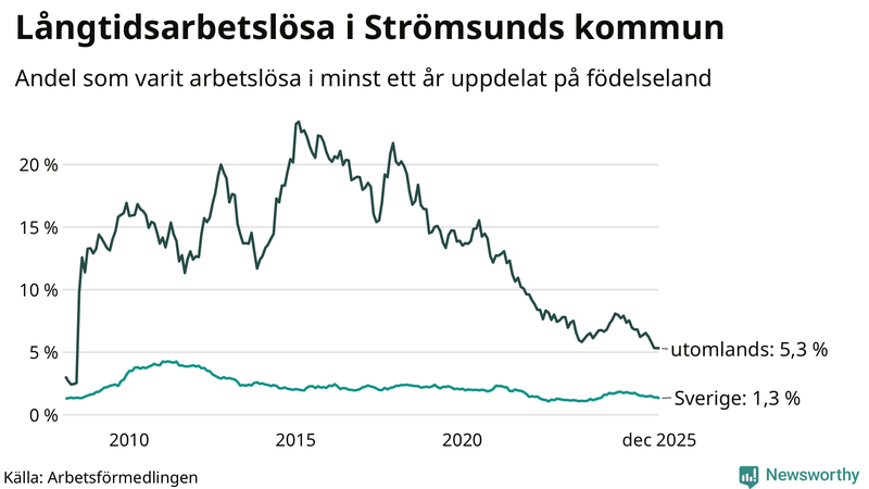 Graf: Andel arbetslösa uppdelat på födelseland i Strömsund