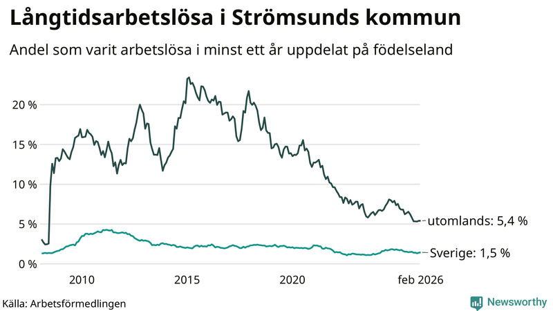 Graf: Andel arbetslösa uppdelat på födelseland i Strömsund