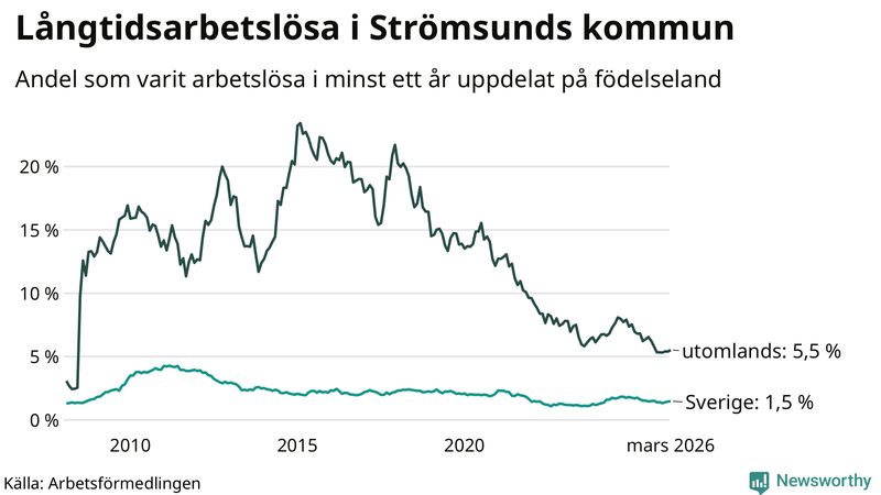 Graf: Andel arbetslösa uppdelat på födelseland i Strömsund