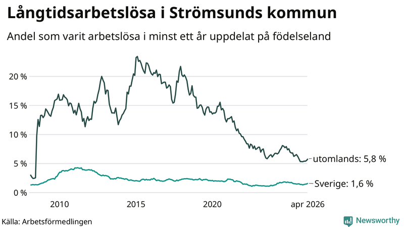 Graf: Andel arbetslösa uppdelat på födelseland i Strömsund