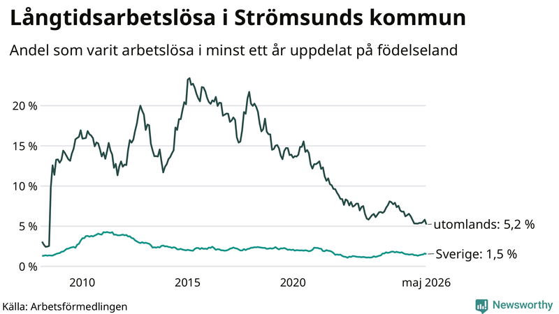 Graf: Andel arbetslösa uppdelat på födelseland i Strömsund