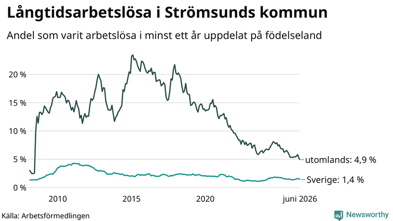 Graf: Andel arbetslösa uppdelat på födelseland i Strömsund