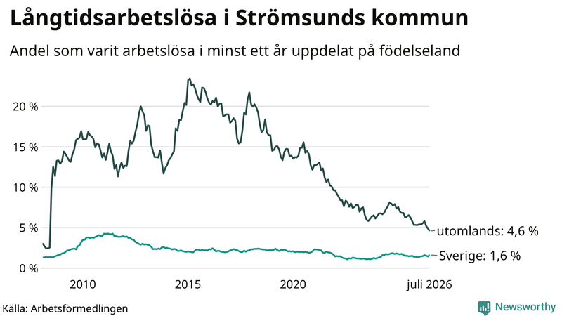 Graf: Andel arbetslösa uppdelat på födelseland i Strömsund