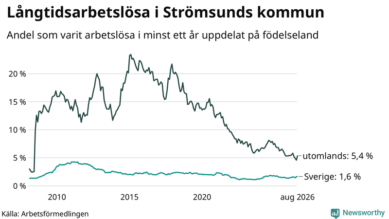 Graf: Andel arbetslösa uppdelat på födelseland i Strömsund