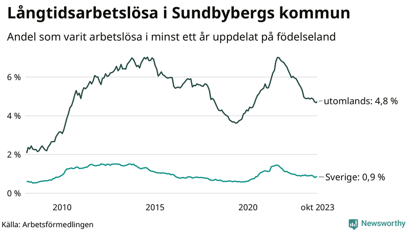 Graf: Andel arbetslösa uppdelat på födelseland i Sundbyberg